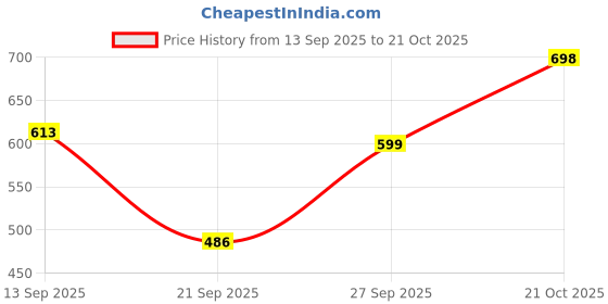 myntra.com TANDUL Women White & Black Printed Bodycon Dress tandul Price History Graph from 13 Sep 2025 to 21 Oct 2025