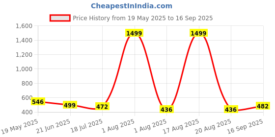 myntra.com TANDUL Women White Kitty Printed Bodycon Dress tandul Price History Graph from 19 May 2025 to 16 Sep 2025