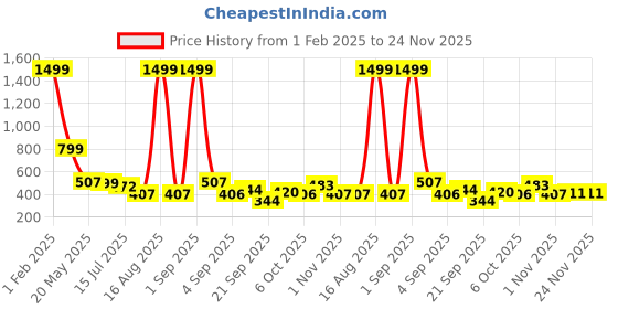 myntra.com TANDUL Women's Casual Print Maxi Dress tandul Price History Graph from 1 Feb 2025 to 24 Nov 2025