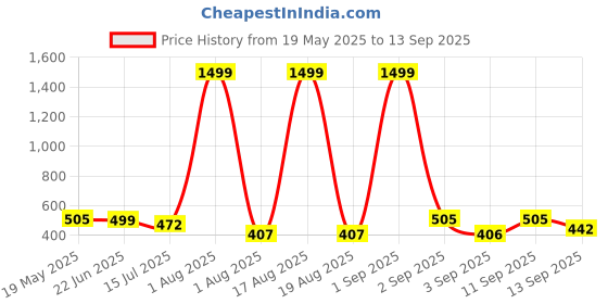 myntra.com TANDUL Women's Print Off-Shoulder Maxi Dress tandul Price History Graph from 19 May 2025 to 13 Sep 2025