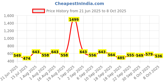 myntra.com TANDUL Woven Checked Waistcoat tandul Price History Graph from 21 Jun 2025 to 8 Oct 2025