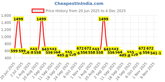myntra.com TANDUL Woven Floral Printed Waistcoat tandul Price History Graph from 20 Jun 2025 to 4 Dec 2025