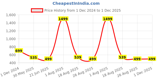 myntra.com TANDUL Yellow Colour Solid top and skirts co-ords tandul Price History Graph from 1 Dec 2024 to 30 Nov 2025