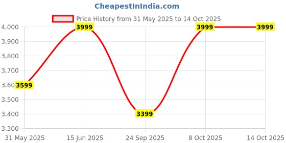 myntra.com Taneira Checked Embroidered Unstitched Dress Material taneira Price History Graph from 31 May 2025 to 14 Oct 2025