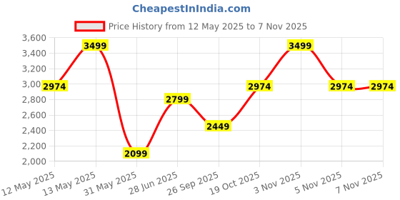 myntra.com Taneira Dyed Unstitched Dress Material taneira Price History Graph from 12 May 2025 to 6 Nov 2025