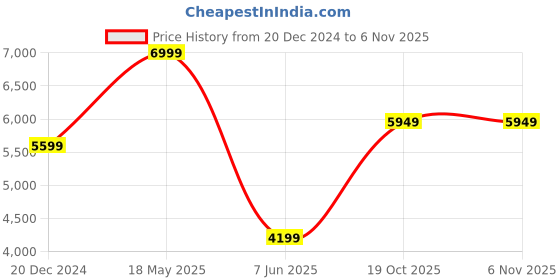 myntra.com Taneira Embroidered Organza Unstitched Dress Material taneira Price History Graph from 20 Dec 2024 to 6 Nov 2025