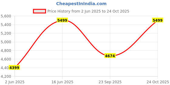 myntra.com Taneira Embroidered Viscose Rayon Unstitched Dress Material taneira Price History Graph from 2 Jun 2025 to 24 Oct 2025