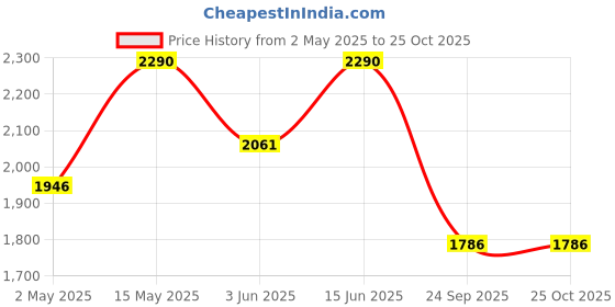 myntra.com Taneira Ethnic Motifs Embroidered Fit & Flare Dress taneira Price History Graph from 2 May 2025 to 25 Oct 2025