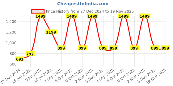 myntra.com Taneira Floral Printed Round Neck Sleeveless Regular Pure Cotton A-Line Kurti taneira Price History Graph from 27 Dec 2024 to 19 Nov 2025