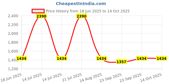 myntra.com Taneira Floral Printed Three-Quarter Sleeves Regular Pure Cotton Kurta With Trouser taneira Price History Graph from 18 Jun 2025 to 14 Oct 2025