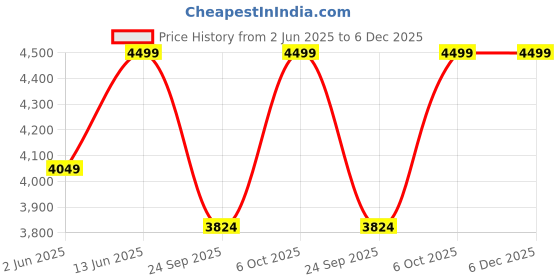 myntra.com Taneira Floral Woven Design Unstitched Dress Material taneira Price History Graph from 2 Jun 2025 to 5 Dec 2025