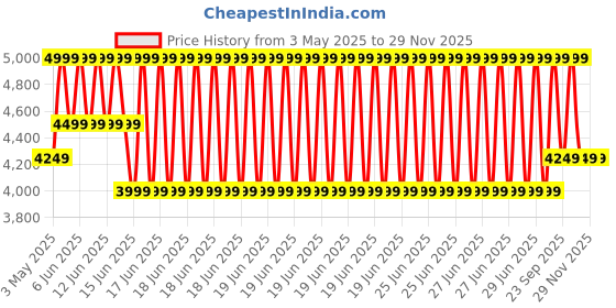 myntra.com Taneira Geometric Printed Sequinned Pure Silk Unstitched Dress Material taneira Price History Graph from 3 May 2025 to 27 Nov 2025