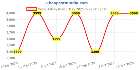 myntra.com Taneira Polka Dots Printed Thread Work Pure Silk Unstitched Dress Material taneira Price History Graph from 1 May 2025 to 29 Oct 2025