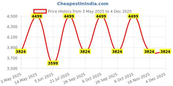 myntra.com Taneira Printed Viscose Rayon Unstitched Dress Material taneira Price History Graph from 3 May 2025 to 3 Dec 2025