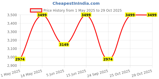 myntra.com Taneira Unstitched Dress Material taneira Price History Graph from 1 May 2025 to 29 Oct 2025