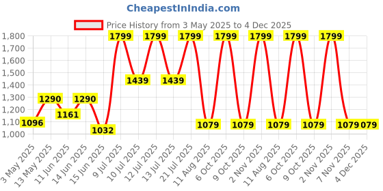 myntra.com Taneira V-Neck Angrakha A-Line Short Kurti taneira Price History Graph from 3 May 2025 to 4 Dec 2025