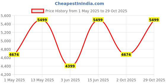 myntra.com Taneira Viscose Rayon Unstitched Dress Material taneira Price History Graph from 1 May 2025 to 29 Oct 2025