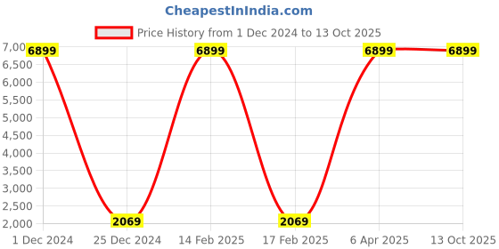 myntra.com TANESHWAR Pure Cotton Embroidered Kurta And Palazzo taneshwar Price History Graph from 1 Dec 2024 to 13 Oct 2025