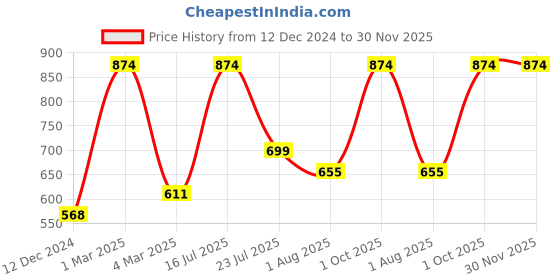 myntra.com Tangerine Closet Floral Printed Peter Pan Collar Cotton Regular Top tangerine closet Price History Graph from 12 Dec 2024 to 29 Nov 2025