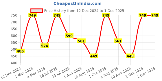 myntra.com Tangerine Closet Geometric Print Cotton Styled Back Top tangerine closet Price History Graph from 12 Dec 2024 to 1 Dec 2025