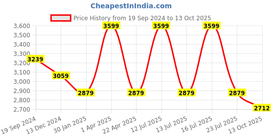 myntra.com Tangerine Closet Girls Embroidered Regular Top with Sharara & With Dupatta tangerine closet Price History Graph from 19 Sep 2024 to 13 Oct 2025