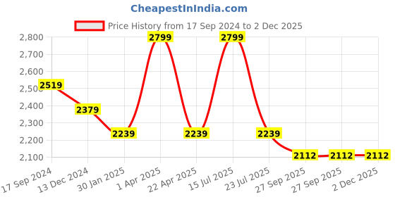 myntra.com Tangerine Closet Girls Embroidered Tiered Sequinned Kurti with Sharara & With Dupatta tangerine closet Price History Graph from 17 Sep 2024 to 2 Dec 2025