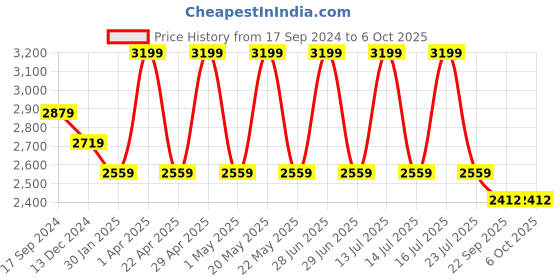 myntra.com Tangerine Closet Girls Ethnic Motifs Printed Regular Top with Sharara & With Dupatta tangerine closet Price History Graph from 17 Sep 2024 to 4 Oct 2025