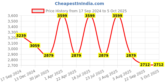 myntra.com Tangerine Closet Girls Ethnic Motifs Tiered Sequinned Top with Sharara & With Dupatta tangerine closet Price History Graph from 17 Sep 2024 to 4 Oct 2025
