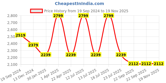 myntra.com Tangerine Closet Girls Floral Embroidered Regular Thread Work Top with Sharara & With Dupatta tangerine closet Price History Graph from 19 Sep 2024 to 19 Nov 2025