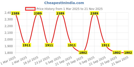 myntra.com Tangerine Closet Girls Printed Thread Work Ready to Wear Lehenga & Blouse With Dupatta tangerine closet Price History Graph from 1 Mar 2025 to 21 Nov 2025