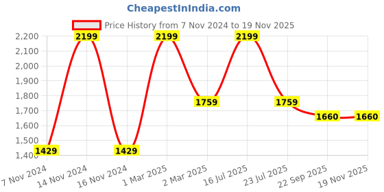 myntra.com Tangerine Closet Girls Ready to Wear Lehenga & Blouse With Dupatta tangerine closet Price History Graph from 7 Nov 2024 to 18 Nov 2025