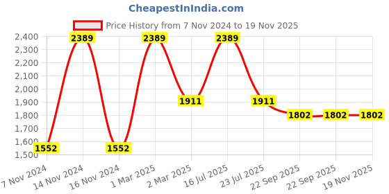 myntra.com Tangerine Closet Girls Ready to Wear Lehenga & Blouse With Dupatta tangerine closet Price History Graph from 7 Nov 2024 to 19 Nov 2025