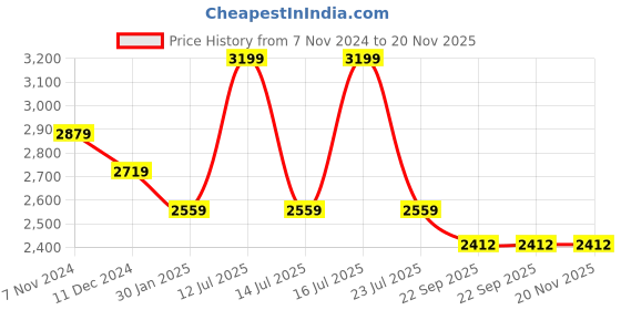 myntra.com Tangerine Closet Girls Ready to Wear Lehenga & Blouse With Dupatta tangerine closet Price History Graph from 7 Nov 2024 to 20 Nov 2025