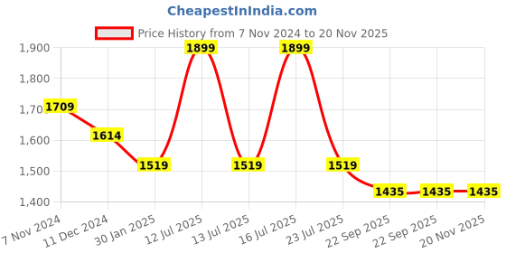 myntra.com Tangerine Closet Girls Ready to Wear Lehenga & Blouse With Dupatta tangerine closet Price History Graph from 7 Nov 2024 to 20 Nov 2025