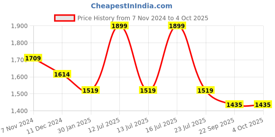 myntra.com Tangerine Closet Girls Ready to Wear Lehenga & Blouse With Dupatta tangerine closet Price History Graph from 7 Nov 2024 to 4 Oct 2025