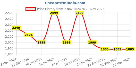 myntra.com Tangerine Closet Girls Ready to Wear Lehenga & Blouse With Dupatta tangerine closet Price History Graph from 7 Nov 2024 to 20 Nov 2025