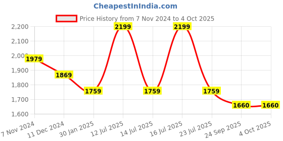 myntra.com Tangerine Closet Girls Ready to Wear Lehenga & Blouse With Dupatta tangerine closet Price History Graph from 7 Nov 2024 to 4 Oct 2025