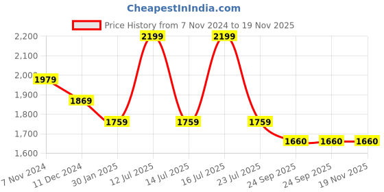 myntra.com Tangerine Closet Girls Ready to Wear Lehenga & Blouse With Dupatta tangerine closet Price History Graph from 7 Nov 2024 to 18 Nov 2025