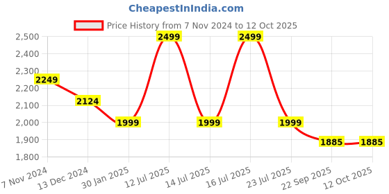 myntra.com Tangerine Closet Girls Ready to Wear Lehenga & Blouse With Dupatta tangerine closet Price History Graph from 7 Nov 2024 to 4 Oct 2025