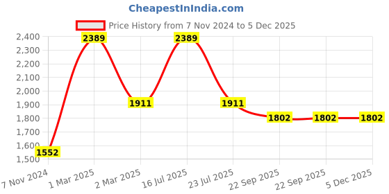 myntra.com Tangerine Closet Girls Ready to Wear Lehenga & Blouse With Dupatta tangerine closet Price History Graph from 7 Nov 2024 to 5 Dec 2025
