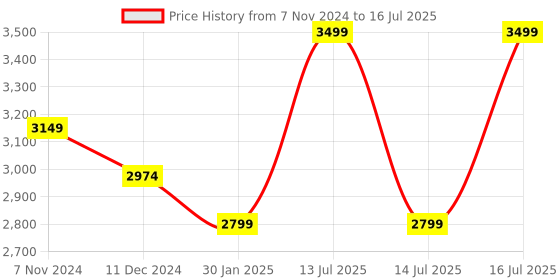 myntra.com Tangerine Closet Girls Ready to Wear Lehenga & Blouse With Dupatta tangerine closet Price History Graph from 7 Nov 2024 to 16 Jul 2025