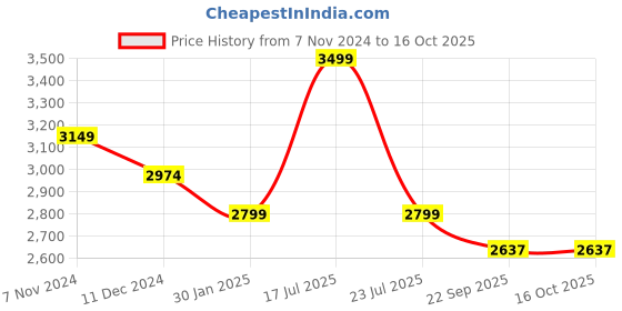 myntra.com Tangerine Closet Girls Ready to Wear Lehenga & Blouse With Dupatta tangerine closet Price History Graph from 7 Nov 2024 to 4 Oct 2025