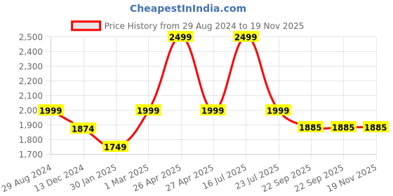 myntra.com Tangerine Closet Girls Ready to Wear Lehenga & Blouse With Dupatta tangerine closet Price History Graph from 29 Aug 2024 to 18 Nov 2025
