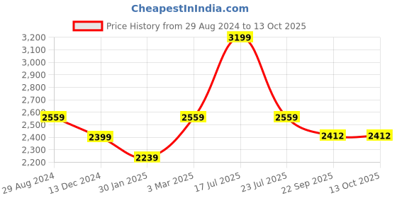 myntra.com Tangerine Closet Girls Ready to Wear Lehenga & Blouse With Dupatta tangerine closet Price History Graph from 29 Aug 2024 to 4 Oct 2025