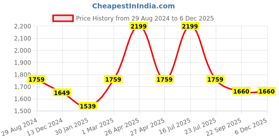 myntra.com Tangerine Closet Girls Ready to Wear Lehenga & Blouse With Dupatta tangerine closet Price History Graph from 29 Aug 2024 to 4 Dec 2025