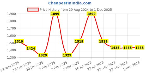 myntra.com Tangerine Closet Girls Ready to Wear Lehenga & Blouse With Dupatta tangerine closet Price History Graph from 29 Aug 2024 to 30 Nov 2025