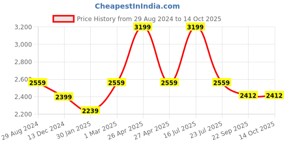 myntra.com Tangerine Closet Girls Ready to Wear Lehenga & Blouse With Dupatta tangerine closet Price History Graph from 29 Aug 2024 to 4 Oct 2025