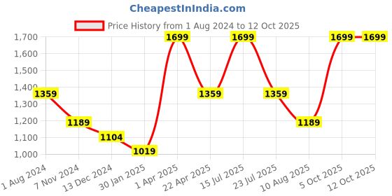 myntra.com Tangerine Closet Girls Regular Kurti with Palazzos & With Dupatta tangerine closet Price History Graph from 1 Aug 2024 to 12 Oct 2025