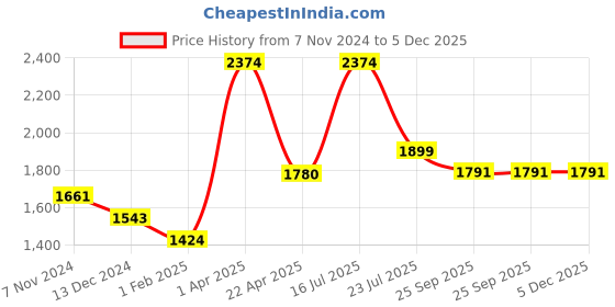myntra.com Tangerine Closet Girls Regular Pure Cotton Kurta with Sharara tangerine closet Price History Graph from 7 Nov 2024 to 5 Dec 2025