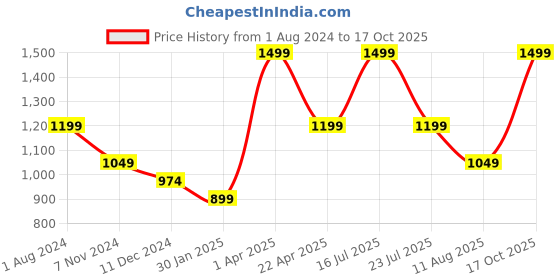 myntra.com Tangerine Closet Girls Regular Top with Palazzos tangerine closet Price History Graph from 1 Aug 2024 to 17 Oct 2025